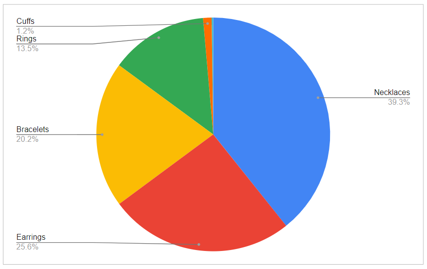 popular jewelry categories