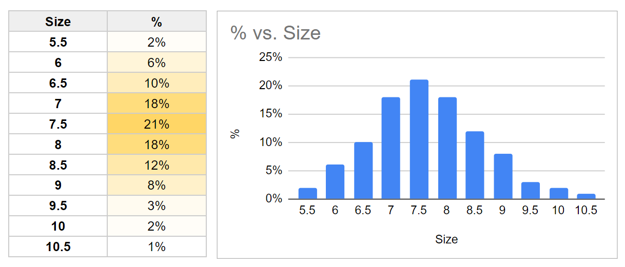 Popular ring sizes